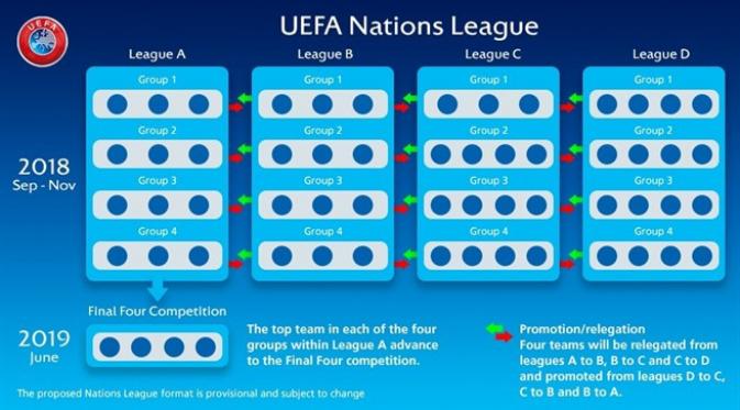 Format UEFA Nations League