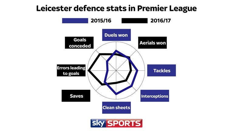  Statistik Pertahanan Leicester City 