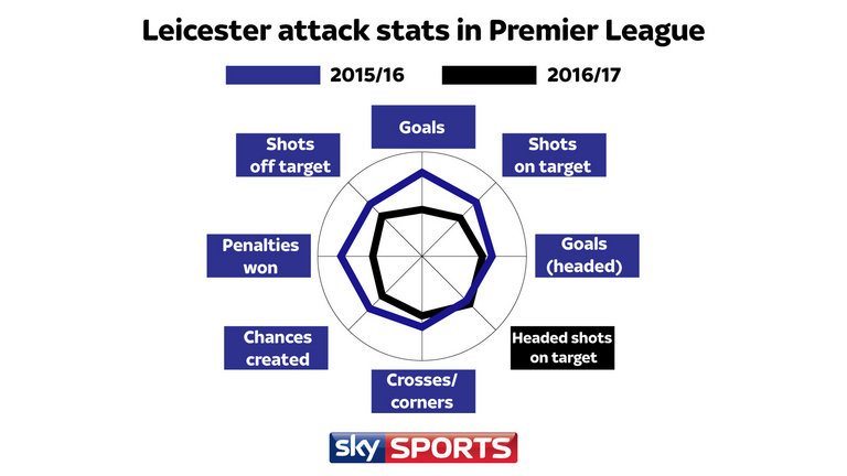 Perbandingan Statistik Lini Serang Leicester