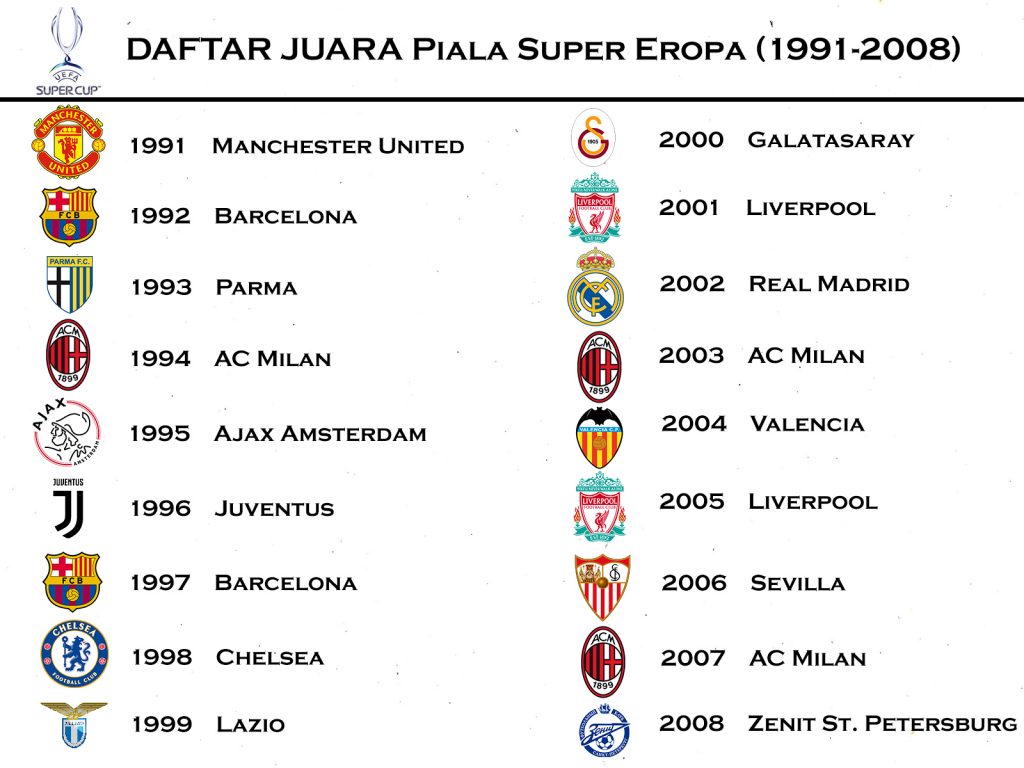 Daftar Juara Piala Super Eropa 1991-2008